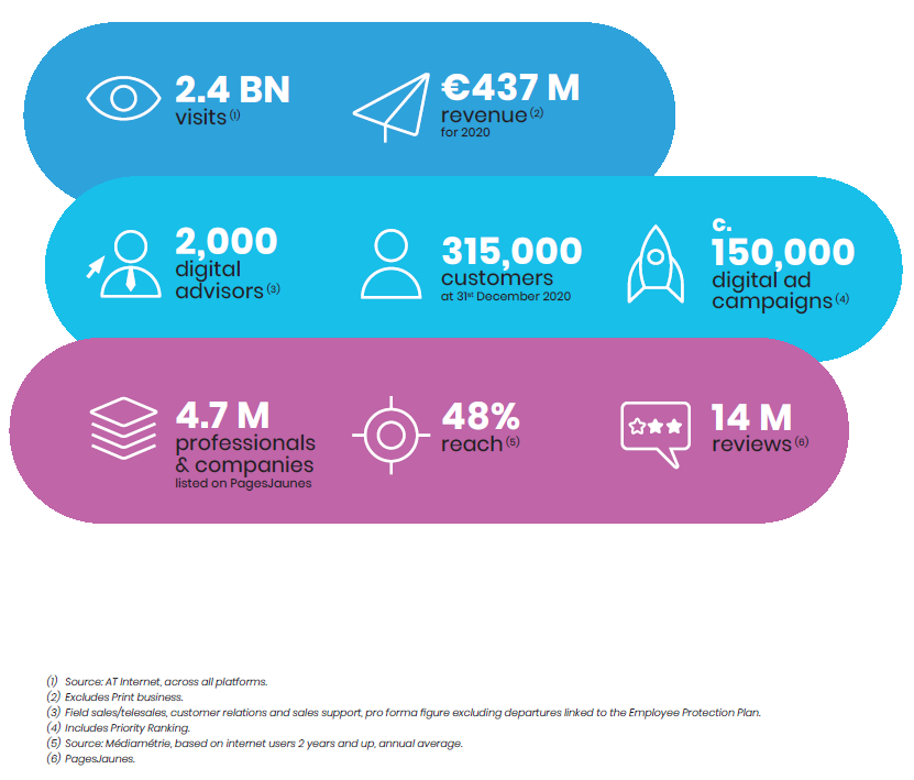Key Figures Solocal